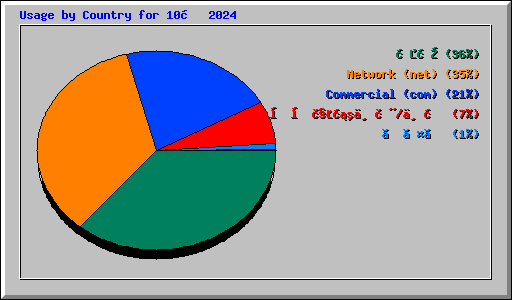Usage by Country for 10月 2024
